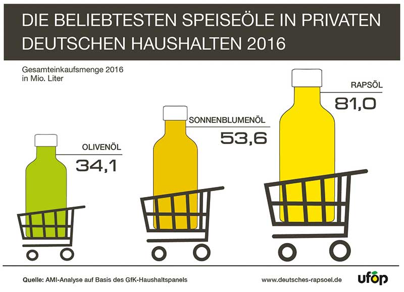 Speiseöl Vergleich 2016