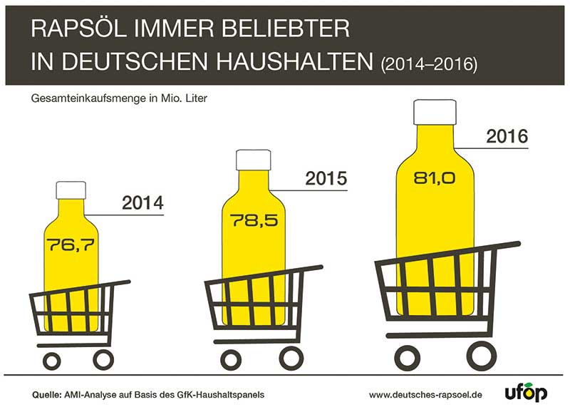 Rapsöl Beliebtheit 2014-2016