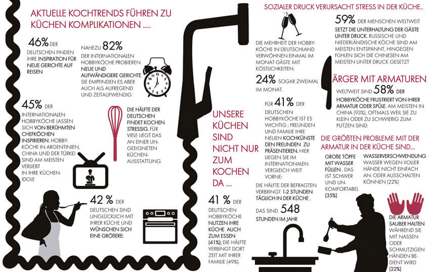 Aktuelle Kochtrends führen zu Küchenkomplikationen